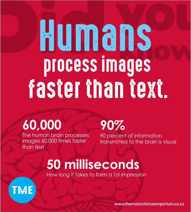 Did you know? Humans process images faster than text. The power of visuals